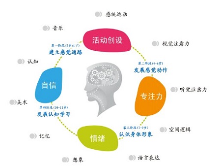 感统失调示意图